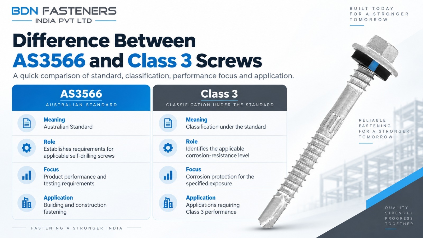 Comparison of AS3566 and Class 3 screws for fastening applications